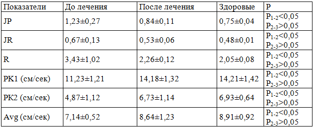Таблица 10. Влияние акупунктуры и СМТ-терапии на внутрияичниковый кровоток в послеоперационный период у больных хроническим сальпингоофоритом