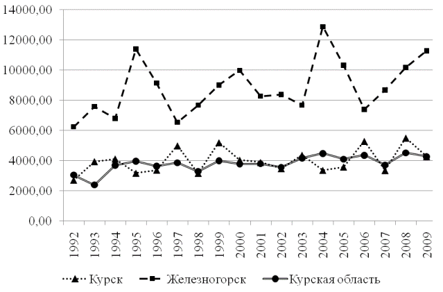 Рис. 1. Динамика заболеваемости ОКИ у детей за 1992–2009 г.