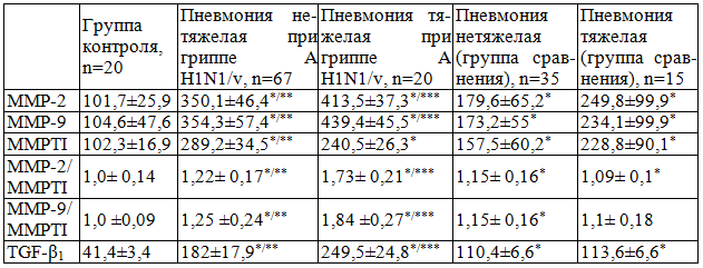 Таблица 3. Содержание ММР-2, ММР-9, MMPTI и TGF-β1 в сыворотке крови у больных с осложненным гриппом, M±SD