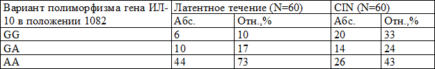 Таблица 2. Частота вариантов полиморфизма гена ИЛ-10 у женщин обследованных групп