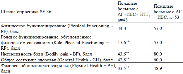 Таблица 1. Сравнительный анализ физического компонента качества жизни у больных пожилого возраста с АГ, ИБС и НТГ и пожилых с АГ и ИБС
