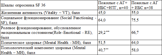Таблица 2. Сравнительный анализ психологического компонента качества жизни лиц пожилого возраста с АГ, ИБС и НТГ и пожилых с АГ и ИБС