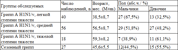 Таблица 1. Распределение больных по группам, полу и возрасту