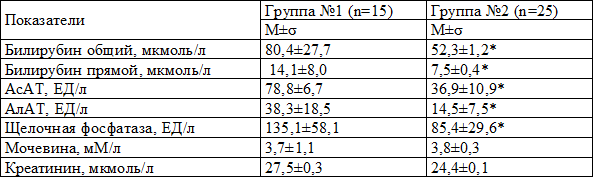 Таблица 2. Средние значения показателей биохимического анализа крови у детей исследуемых групп