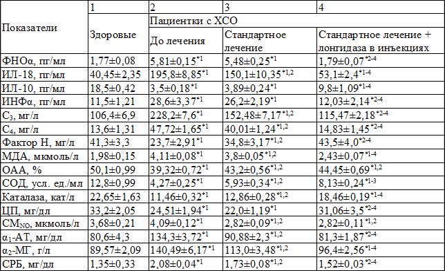 Таблица 2. Показатели иммунометаболического статуса на системном уровне у больных ХСО на фоне проводимой терапии с использованием лонгидазы в виде инъекций (M±m)