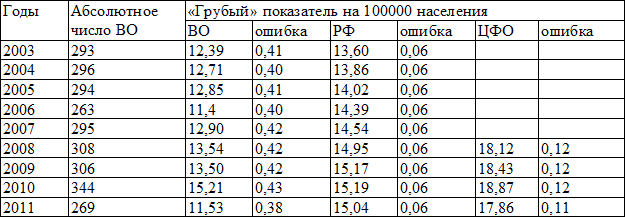 Таблица 2. Динамика смертности («грубый» показатель) от рака ободочной кишки в Воронежской области