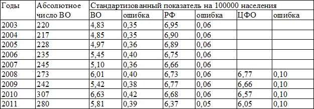 Таблица 5. Динамика смертности (стандартизованный показатель) от рака прямой кишки в Воронежской области