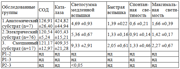 Таблица 1. Показатели интенсивности СРО и активности антиоксидантных ферментов (М ±m)