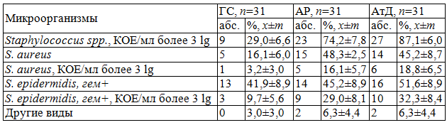 Таблица 1.  Показатели видового и количественного состояния микрофлоры слизистой оболочки носа в группах риска