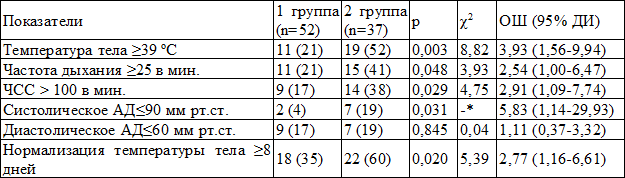 Таблица 1. Клиническая характеристика больных ВП при поступлении в стационар, абс. (%)