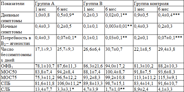Таблица 2. Динамика клинических и функциональных показателей на фоне лечения аппаратом «Астер» (М±SD)