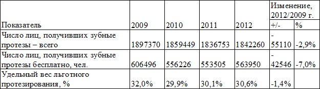 Таблица 3. Показатели объемов зубного протезирования населения РФ за 2009-2012 г.