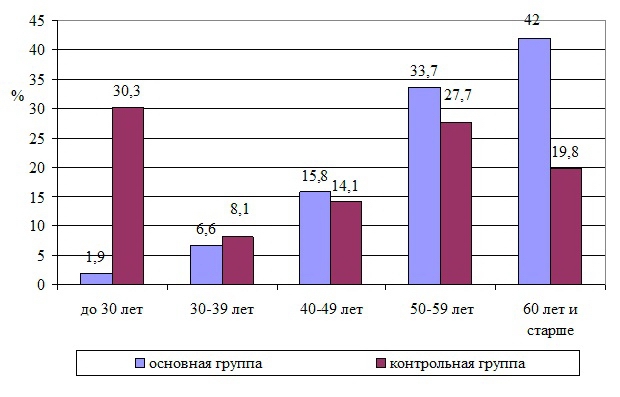 Рис. 1. Распределение обследованных пациентов в зависимости от возраста (в процентах к итогу) : отмечены достоверные различия между сравниваемыми группами (при р<0,05): χ2расч.= 108,55 > χ2табл.= 9,49