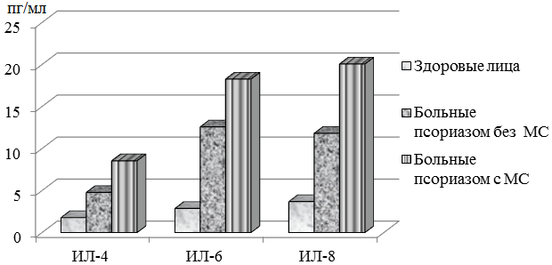 Рис. 1 Сравнительная характеристика уровней ИЛ-4, ИЛ-6, ИЛ-8 в сыворотке крови у лиц обследованных групп (М±m).