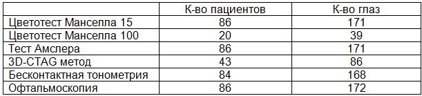 Таблица 2. Результаты обследования