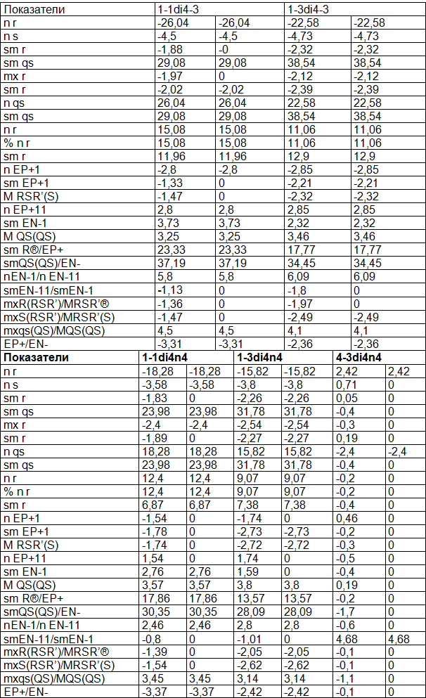 Таблица 1. Амплитудные параметры комплекса QRS, превышающие ±2SD в группах 4. 3. и 4. 4.n