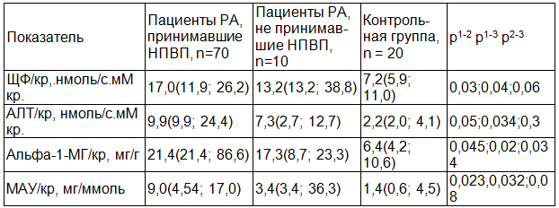 Таблица 1. Показатели маркеров СПП в зависимости от приема НПВП