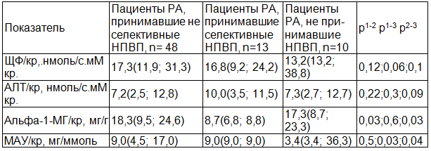 Таблица 2. Сравнение групп пациентов по маркерам СПП в зависимости от селективности принимаемых НПВП