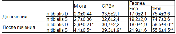 Таблица 3. Показатели ЭНМГ у детей с СМГ после комплексной терапии, n =28