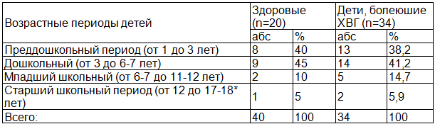Таблица 1. Возрастная характеристика обследованных детей (n=54)