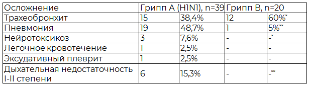 Таблица 3.  Частота развития осложнений у больных гриппом А (Н1N1) и гриппом В