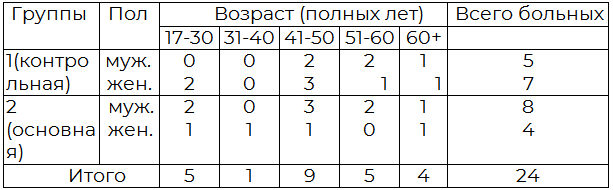 Таблица 1. Распределение больных по группам