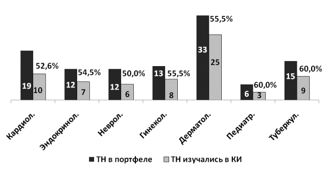 Рис. 2. Соотношение имеющихся в портфеле ТН и изучавшихся в КИ по клинико-терапевтическим группам (абс. числа, %).
