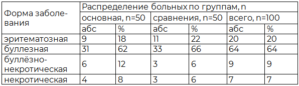 Таблица 1. Распределение больных рожей по изучаемым группам