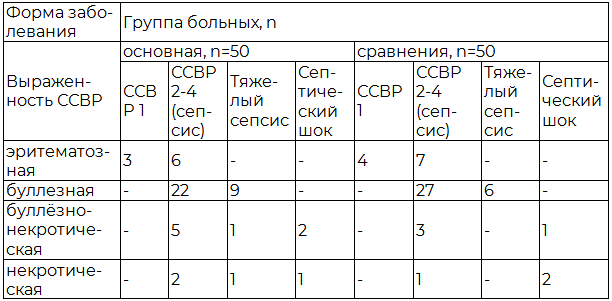 Таблица 2. Проявления тяжести ССВР при различных формах рожи в зависимости от изучаемых групп