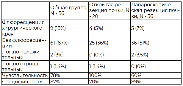 Таблица 2. Результаты ФДД в зависимости от вида операции