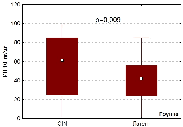 Рис. 1. Концентрация ИЛ-10 у женщин с CIN и у женщин с латентной формой ВПЧ.