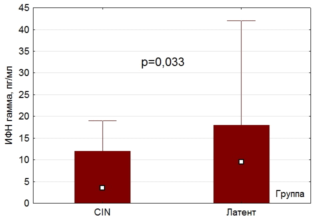 Рис. 3. Концентрация ИФН-γ у женщин с CIN и у женщин с латентной формой ВПЧ.