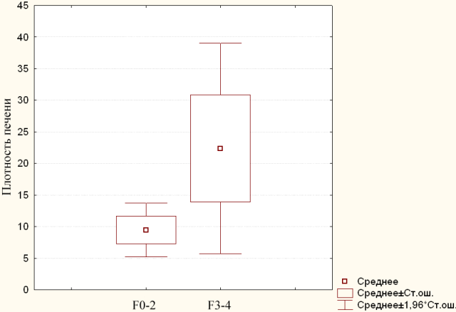 Рис. 1. Диаграмма размаха индекса фиброза для подгрупп пациентов со стадией фиброза 0-2 и 3-4 в группе ХАГ.