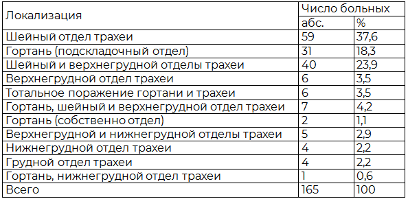 Таблица 1. Распределение больных по локализации стриктуры по данным МСКТ