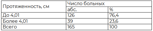 Таблица 2. Распределение больных по протяженности стриктуры