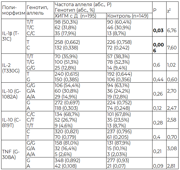 Таблица 1. Частота аллелей и генотипов изучаемых полиморфизмов у больных ХИГМ и исследуемых контрольной группы