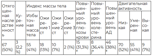 Таблица 1. Частота факторов риска у женщин Республики Мордовия