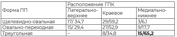 Таблица 2. Расположение ГПК в зависимости от формы ПП (абс./%)