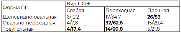 Таблица 4. Зависимость вида ПФЖ от формы ПП (абс./%)