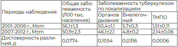 Таблица 1. Заболеваемость туберкулезом в Ставропольском крае в 2001-12 гг.