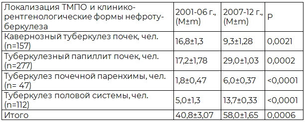 Таблица 2. Динамика и структура (по средним значениям в группе) различных форм туберкулеза мочеполовой системы за 2001-2012 г., выявленных в Ставропольском крае