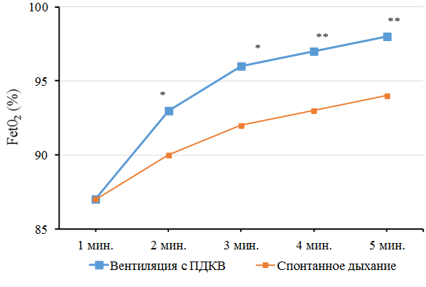 Рис. 1. Динамика изменений FetО2 во время преоксигенации: здесь и далее * - P <0,05, ** - p <0,01 по сравнению со второй группой.