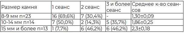 Таблица 3. Количество повторных сеансов ДУВЛ в зависимости от размера камня