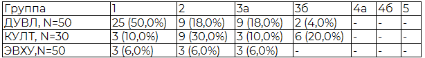Таблица 5. Распределение послеоперационных осложнений согласно классификации Clavien-Dindo, абсолютные значения, %