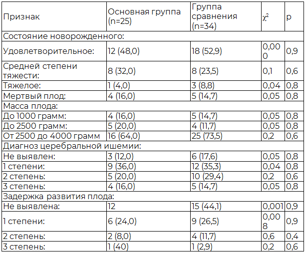 Таблица 2. Состояние плода и новорожденного у женщин, больных туберкулезом легких, в сравниваемых группах, абс. (%)