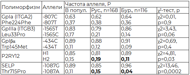 Таблица 1. Частота встречаемости аллелей изучаемых полиморфизмов у резидентов Забайкальской популяции в этническом аспекте, n=294