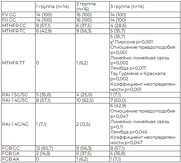 Таблица 1. Структура полиморфизмов FV G1691А, FII G20210A, MTHFR С677T, FGB G455A, PAI-I 675 4G/5G беременных контрольной и клинических групп