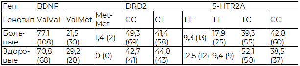 Таблица 2. Частота генотипов в изученных полиморфных участках больных шизофренией с ранним началом (n=140) и в контрольной группе здоровых лиц (n=96)