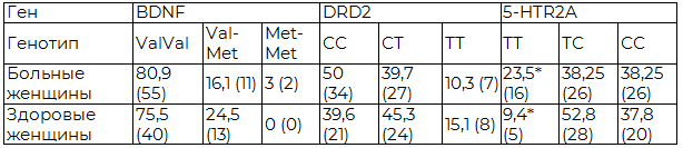 Таблица 4. Частота генотипов в изученных полиморфных участках страдающих шизофренией с ранним началом женщин (n=68) и в контрольной группе здоровых женщин (n=53)