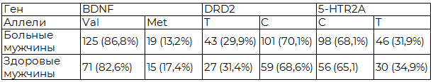 Таблица 5. Частота аллелей в изученных полиморфных участках страдающих ранней шизофренией мужчин (n=72) и в контрольной группе здоровых мужчин (n=43)